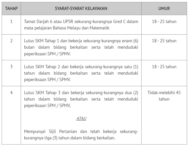 syarat kelayakan pertanian